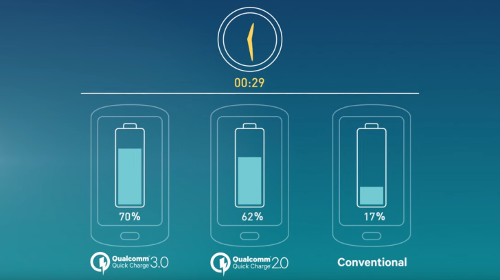 Qualcomm stellt Quick Charge 3.0 vor: Von 0 auf 80% in 35 Minuten