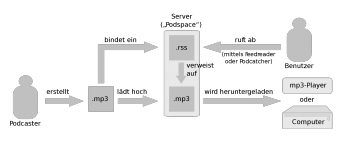 Skizze: So "funktioniert" ein Podcast | Quelle: https://de.wikipedia.org/wiki/Datei:Podcast-Schema.svg