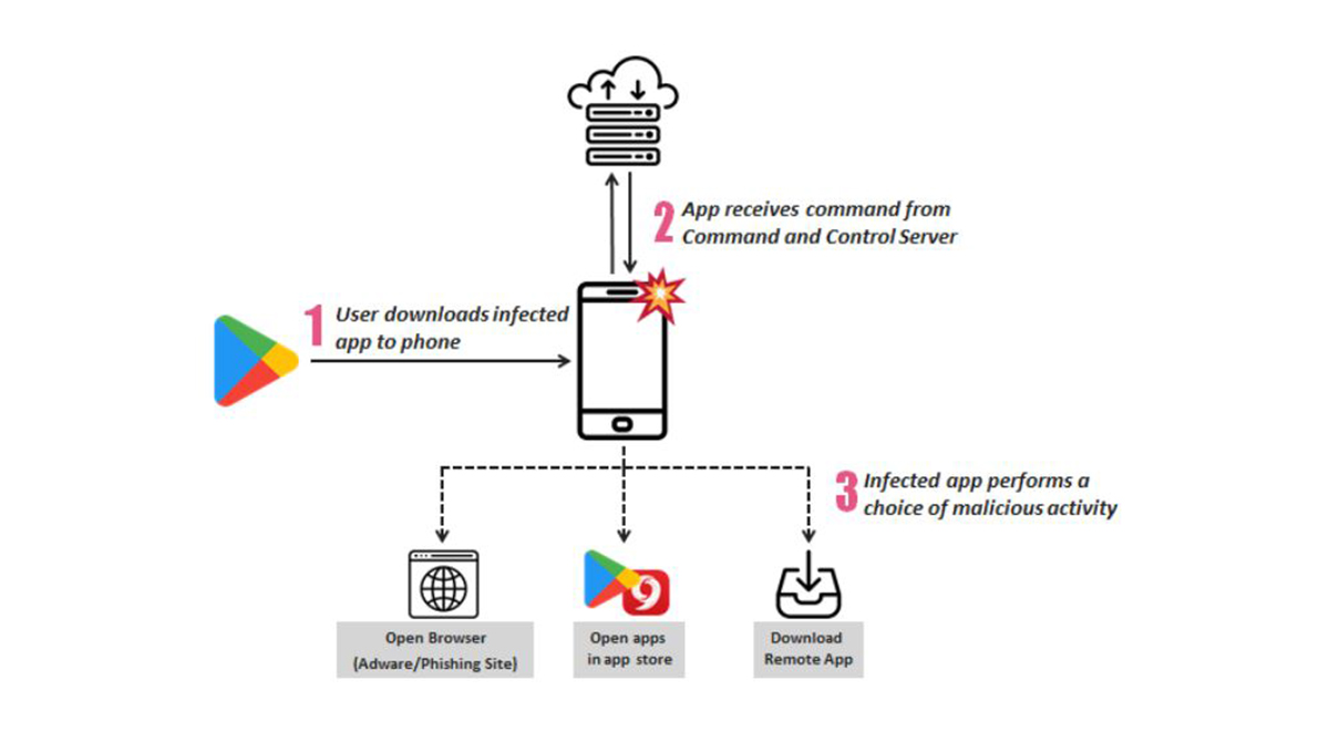 200 Apps betroffen: üble Adware SimBad war im Play Store unterwegs