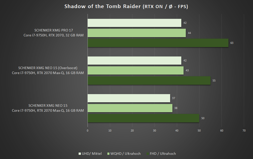 Schenker XMG NEO 15 Benchmark Shadow of the Tomb Raider Raytracing