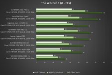Schenker XMG NEO 15 Benchmark Shadow of the The Witcher 3
