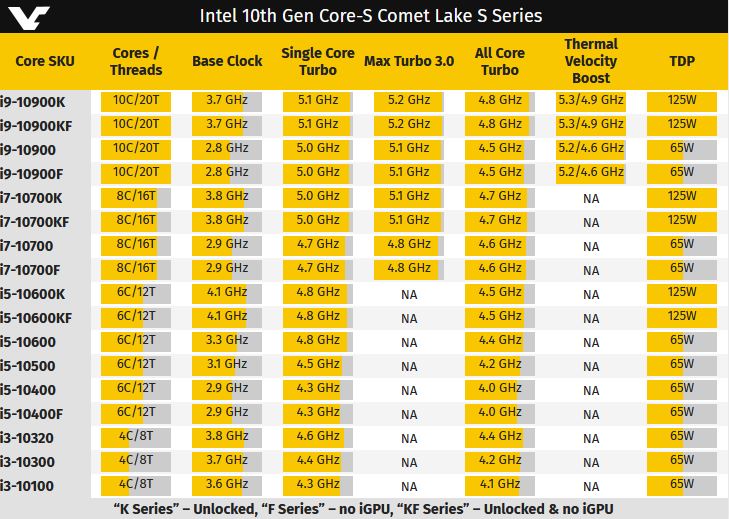 Videocardz Intel 10gen Desktop CPU Line Up