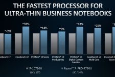 AMD Ryzen 4000 Pro Performance vs Intel i7