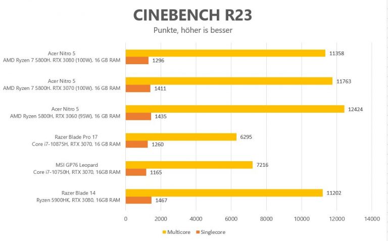 Acer Nitro 5 RTX Vergleich Cinebench R23