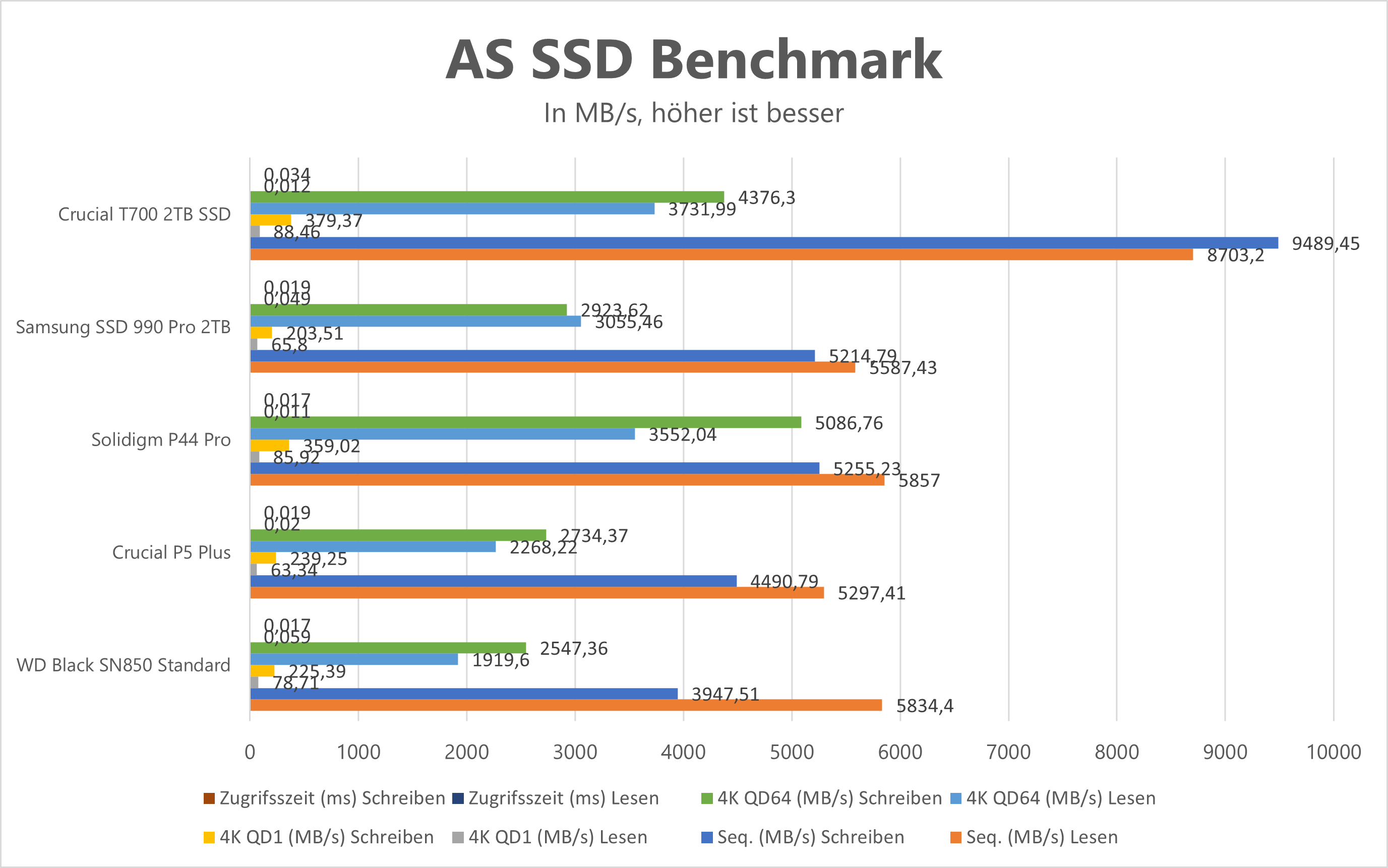Crucial T700 AS SSD Benchmark
