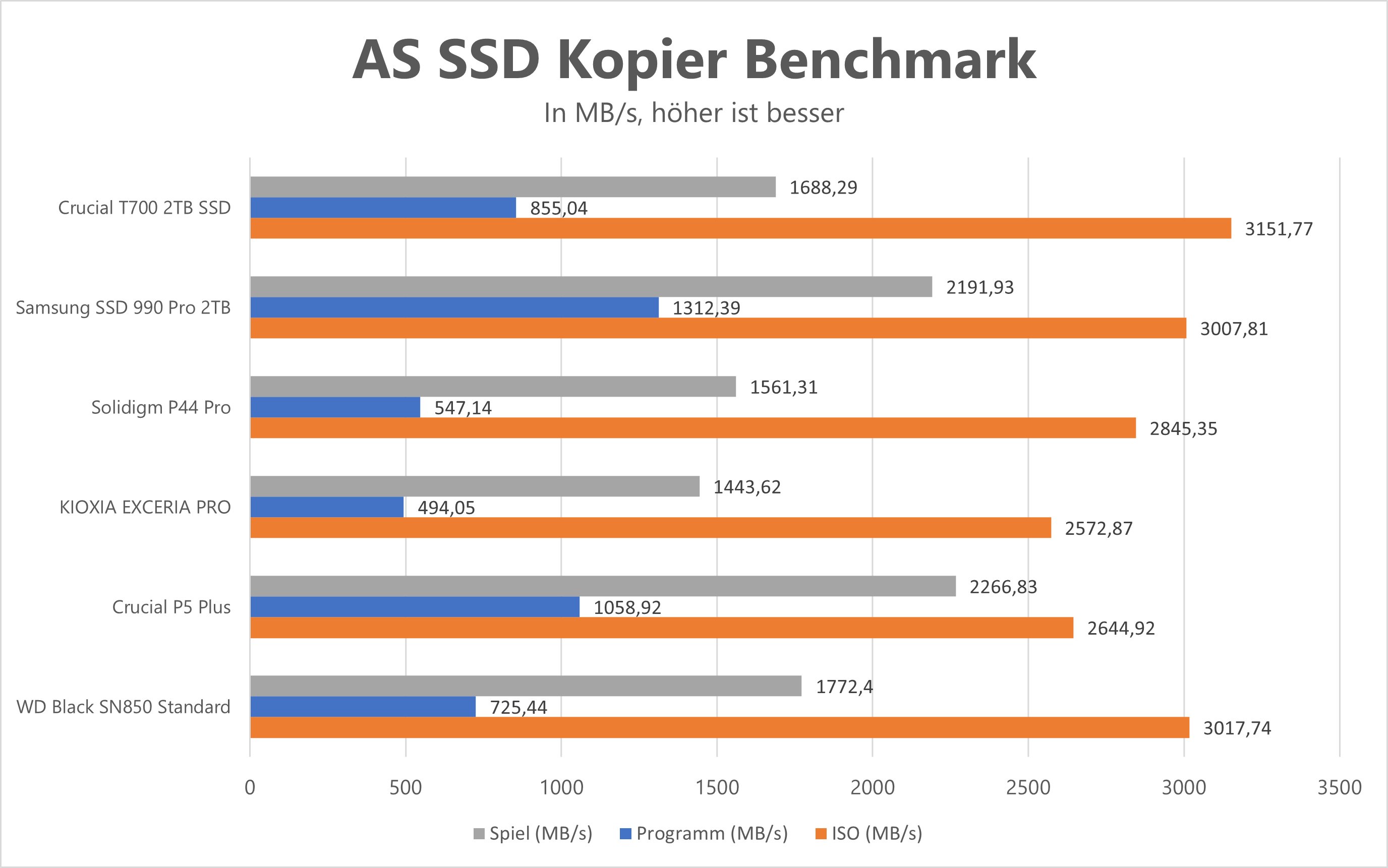 Crucial T700 AS SSD Copy Benchmark