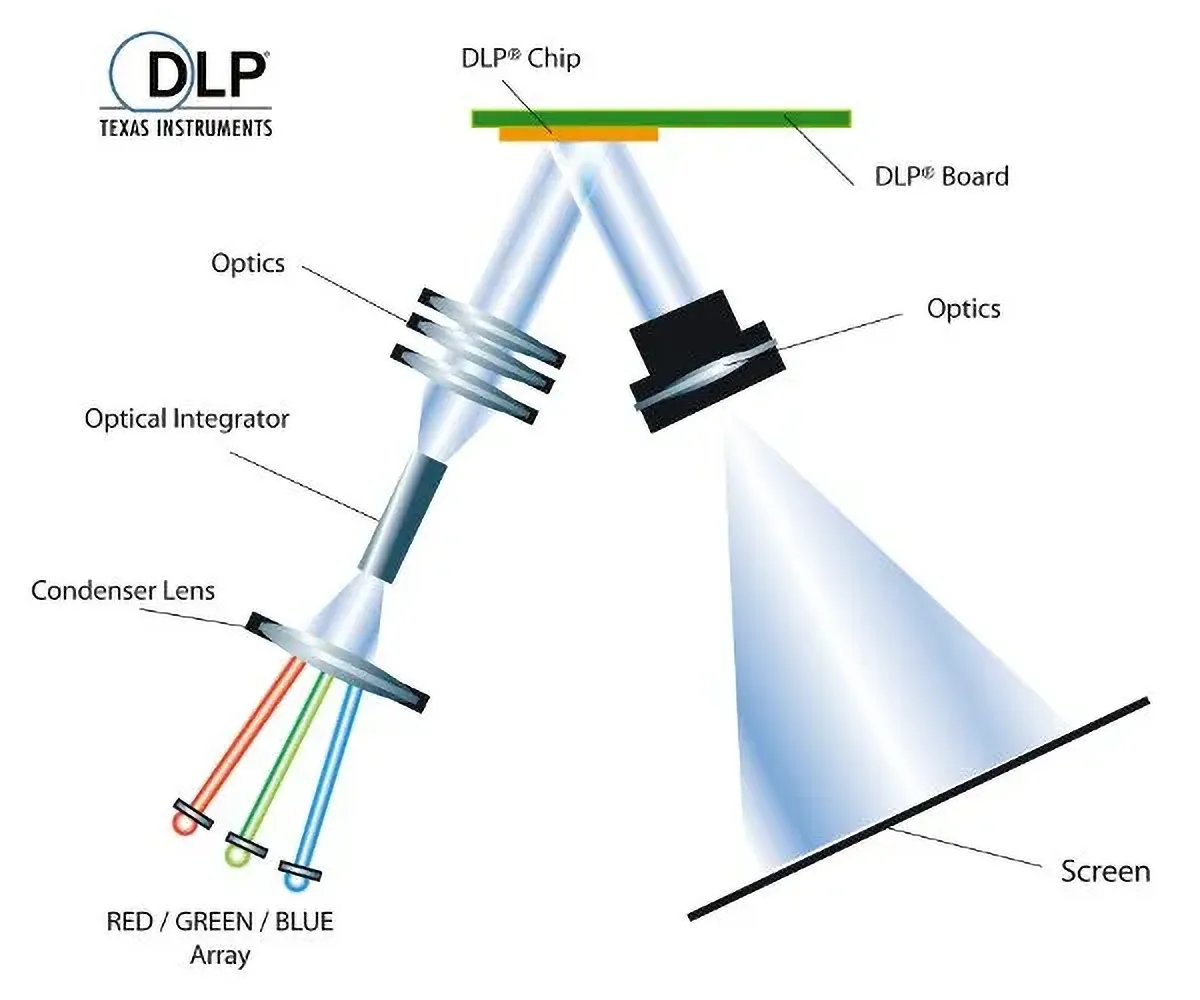 Funktionsweise eines DLP-Beamers