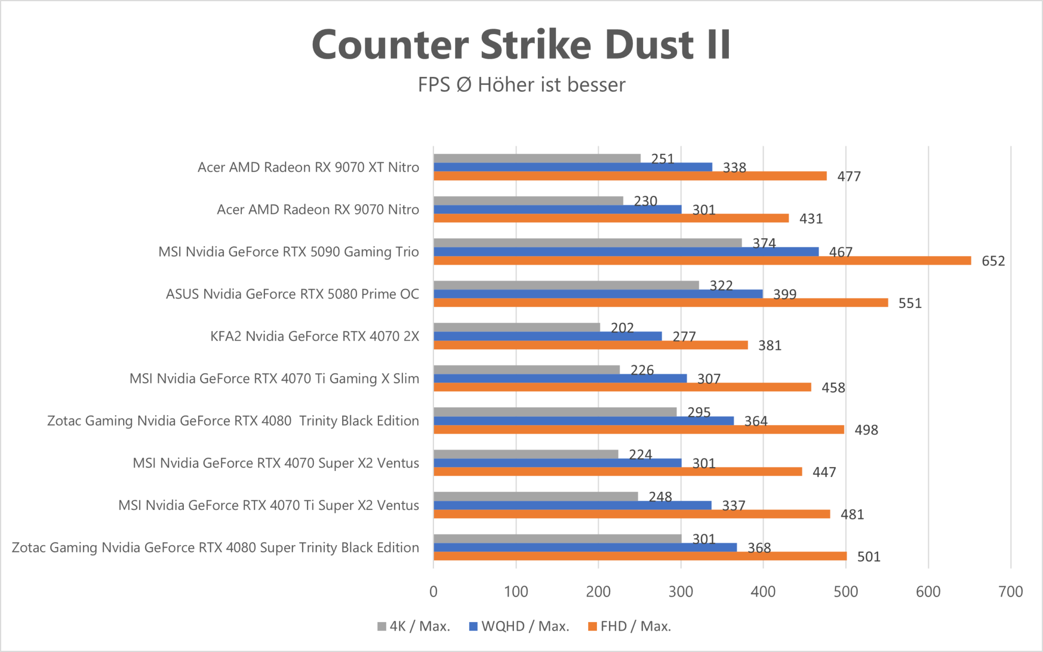 Leistung verschiedener Grafikkarten in Counter Strike 2