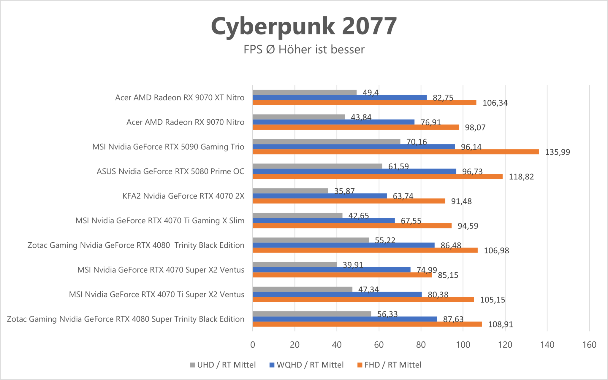 Leistung verschiedener Grafikkarten in Cyberpunk 2077