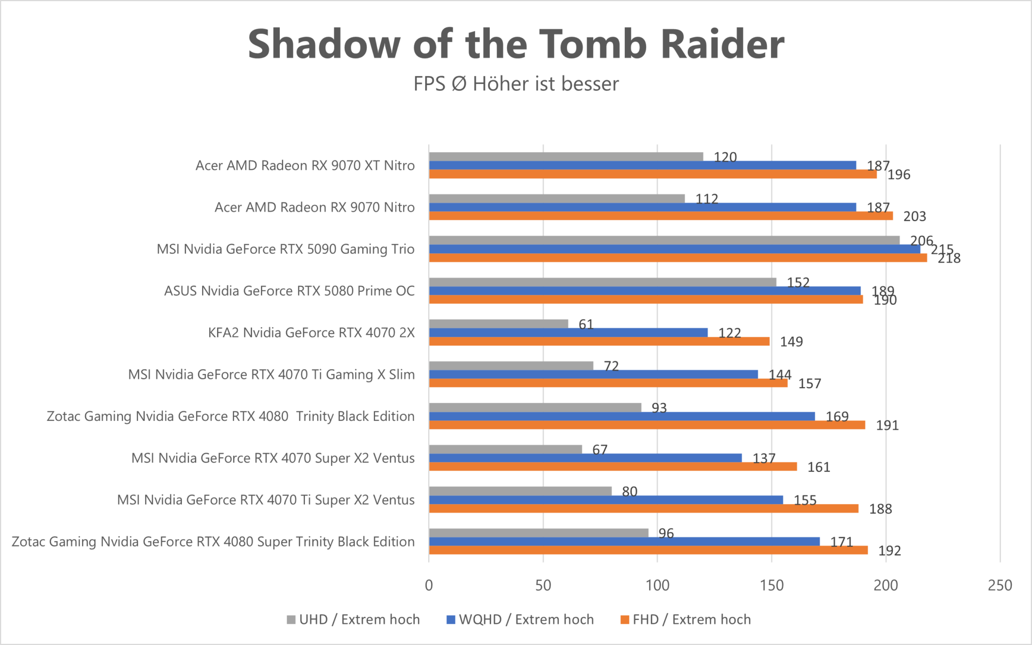 Leistung verschiedener Grafikkarten in Shadow of the Tomb Raider