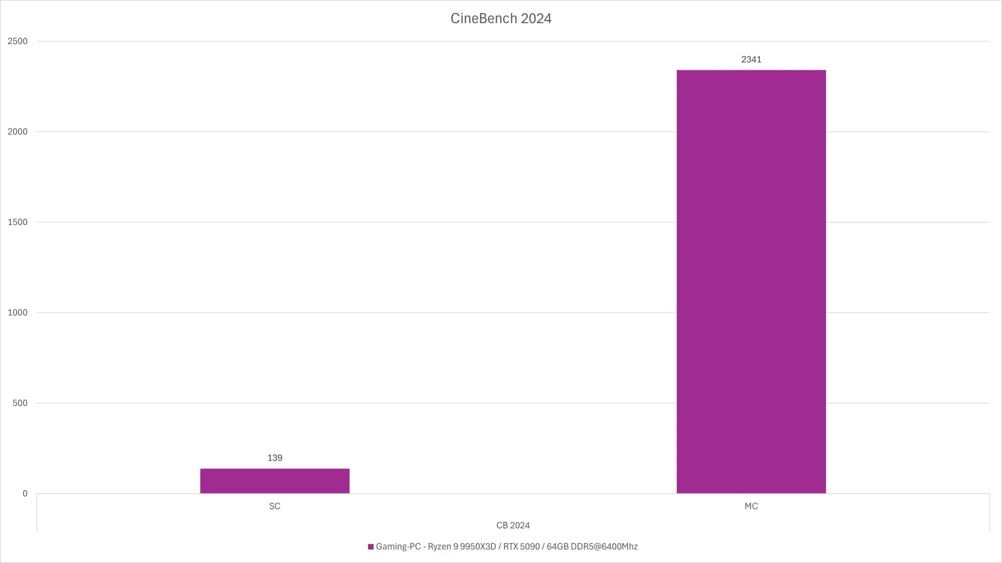 AMD Ryzen 9 9950X3D: Benchmark CB 2024