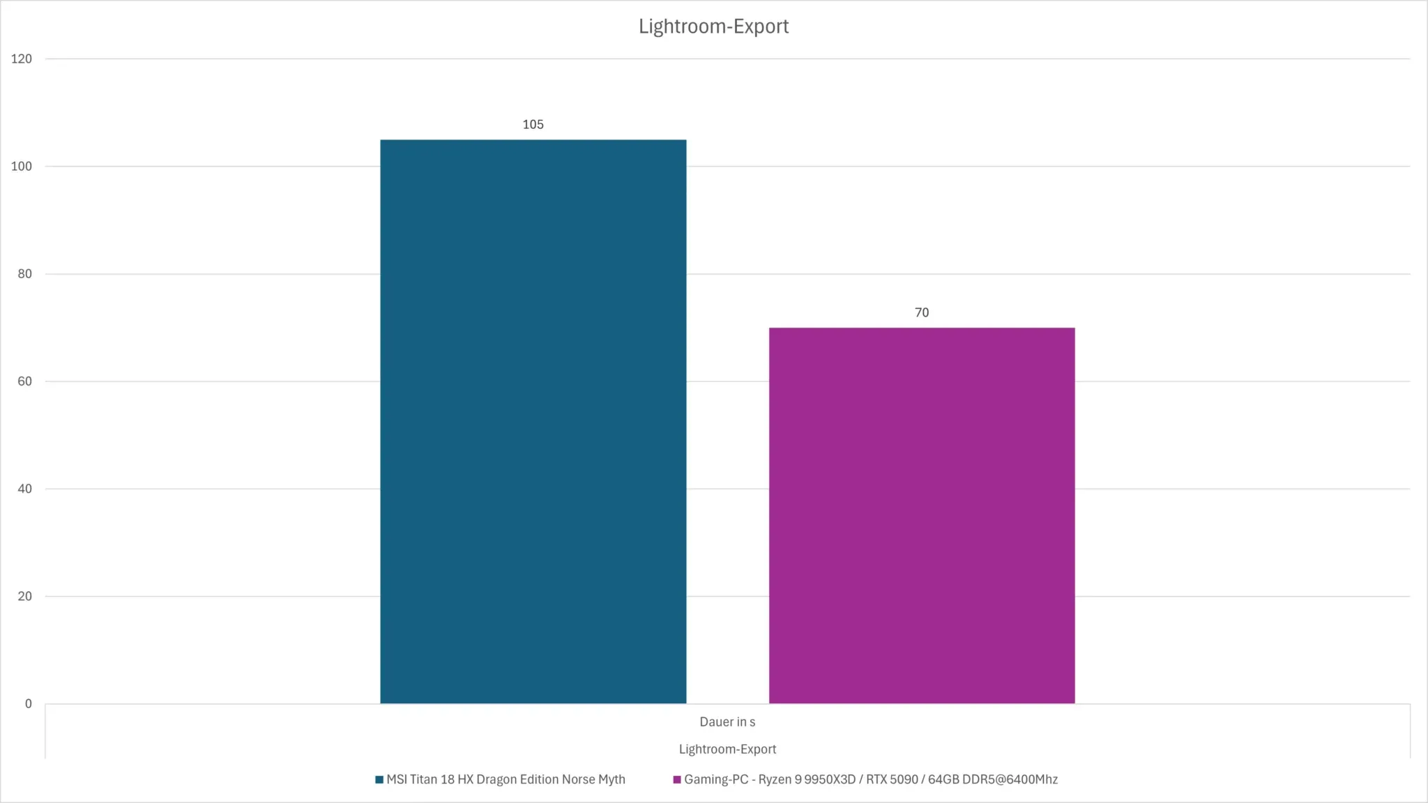 AMD Ryzen 9 9950X3D: Benchmark Lightroom Classic