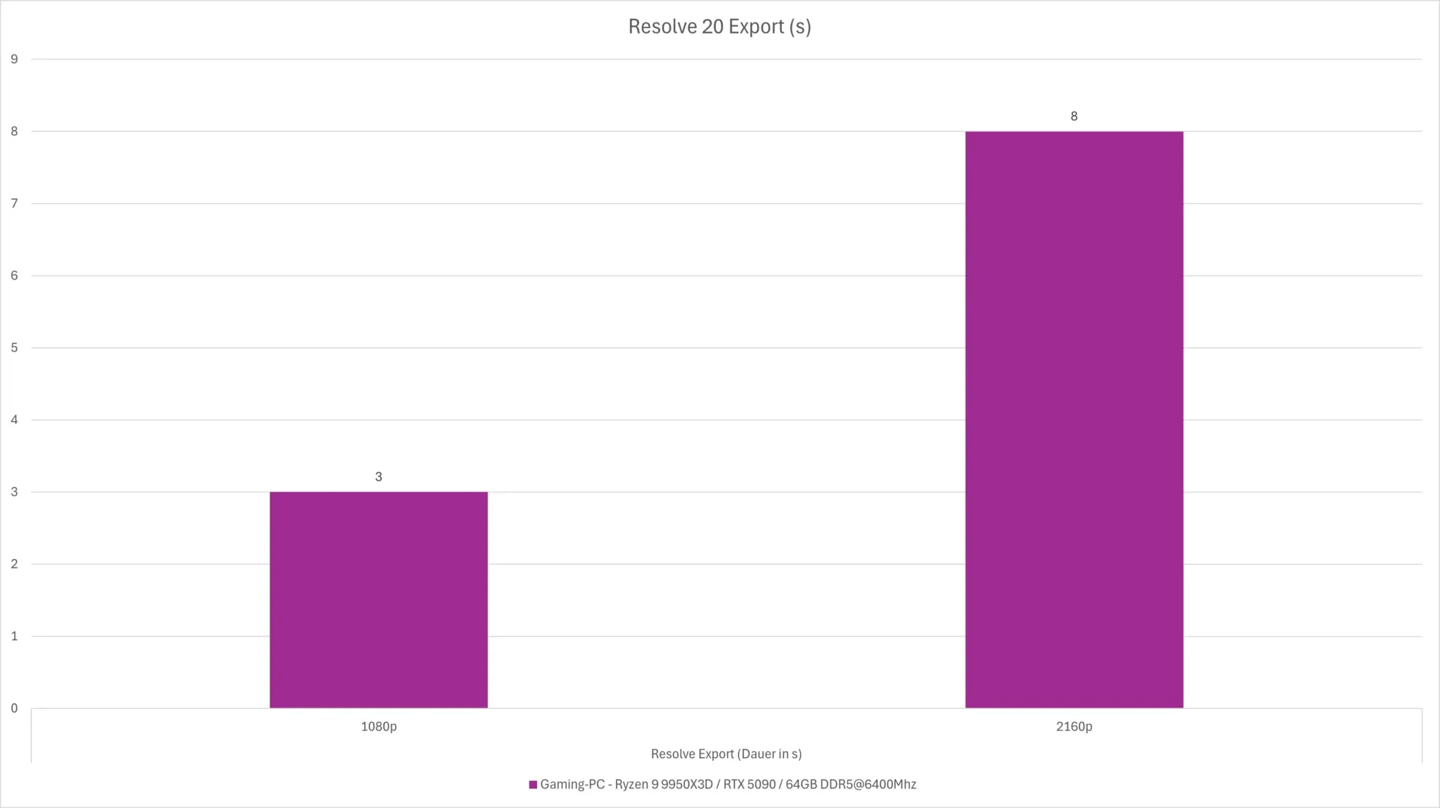 AMD Ryzen 9 9950X3D: Benchmark Resolve