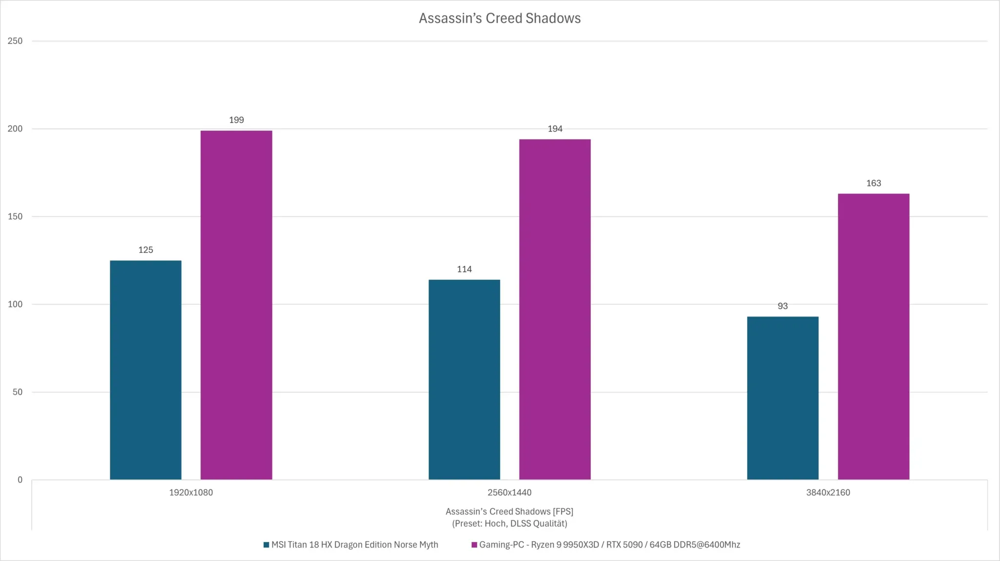 AMD Ryzen 9 9950X3D: Benchmark Gaming