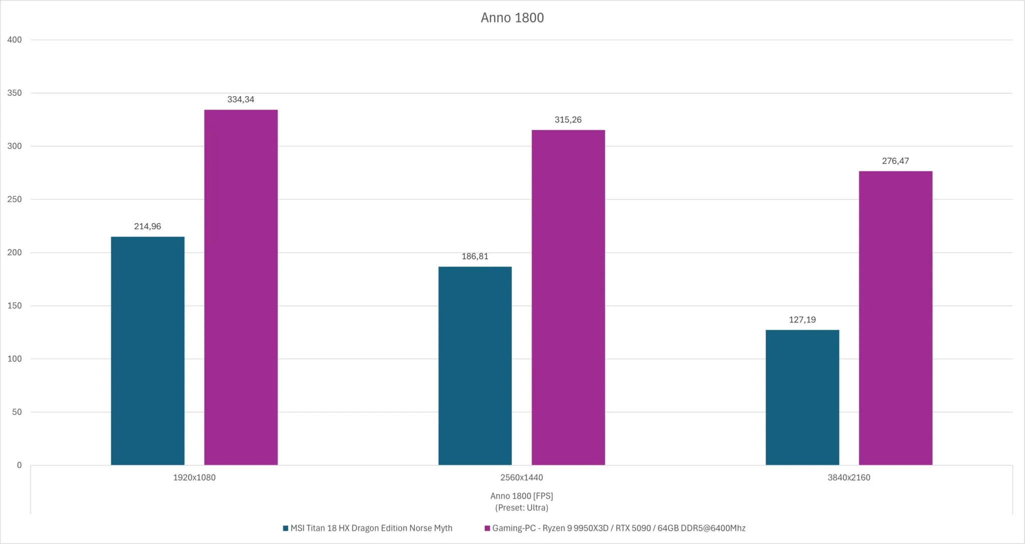 AMD Ryzen 9 9950X3D: Benchmark Gaming