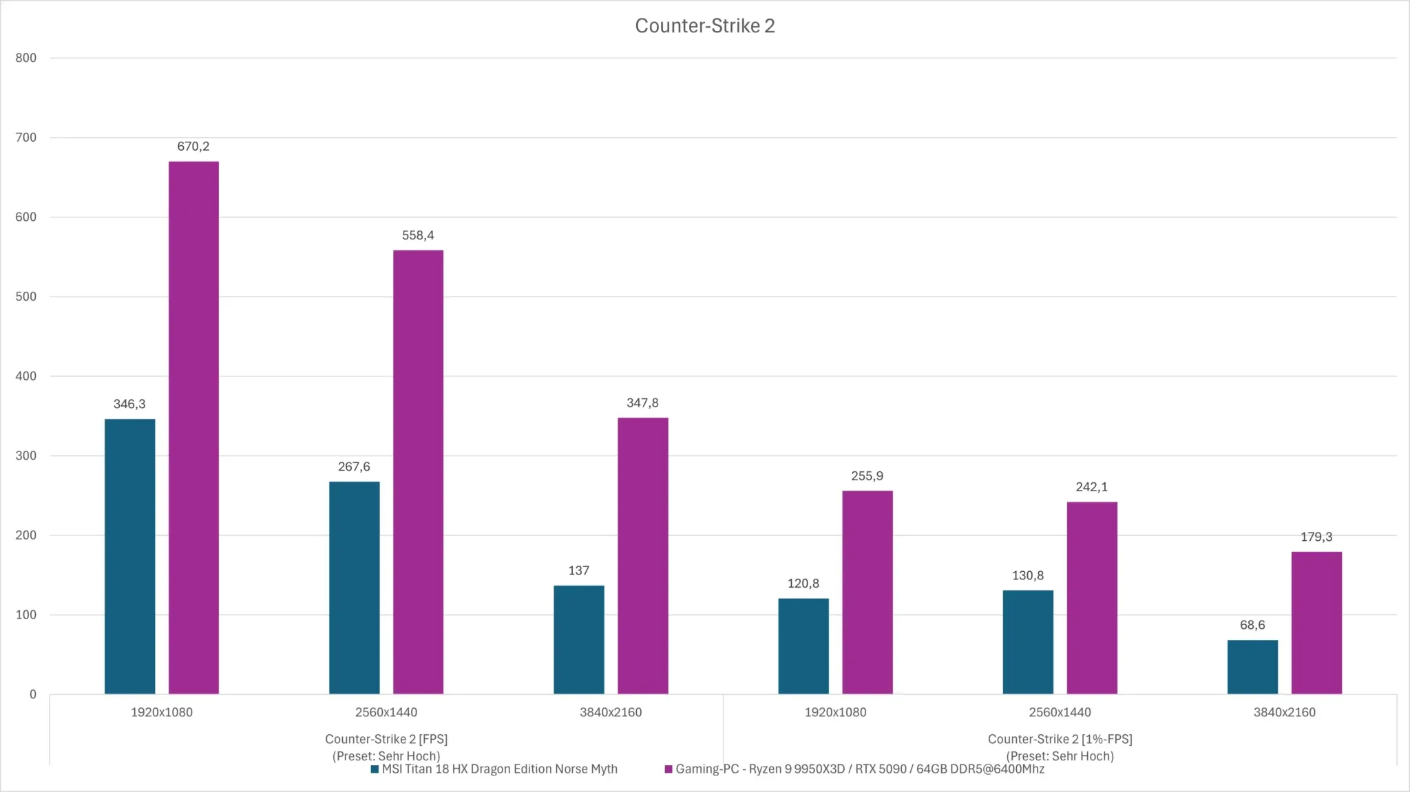 AMD Ryzen 9 9950X3D: Benchmark Gaming