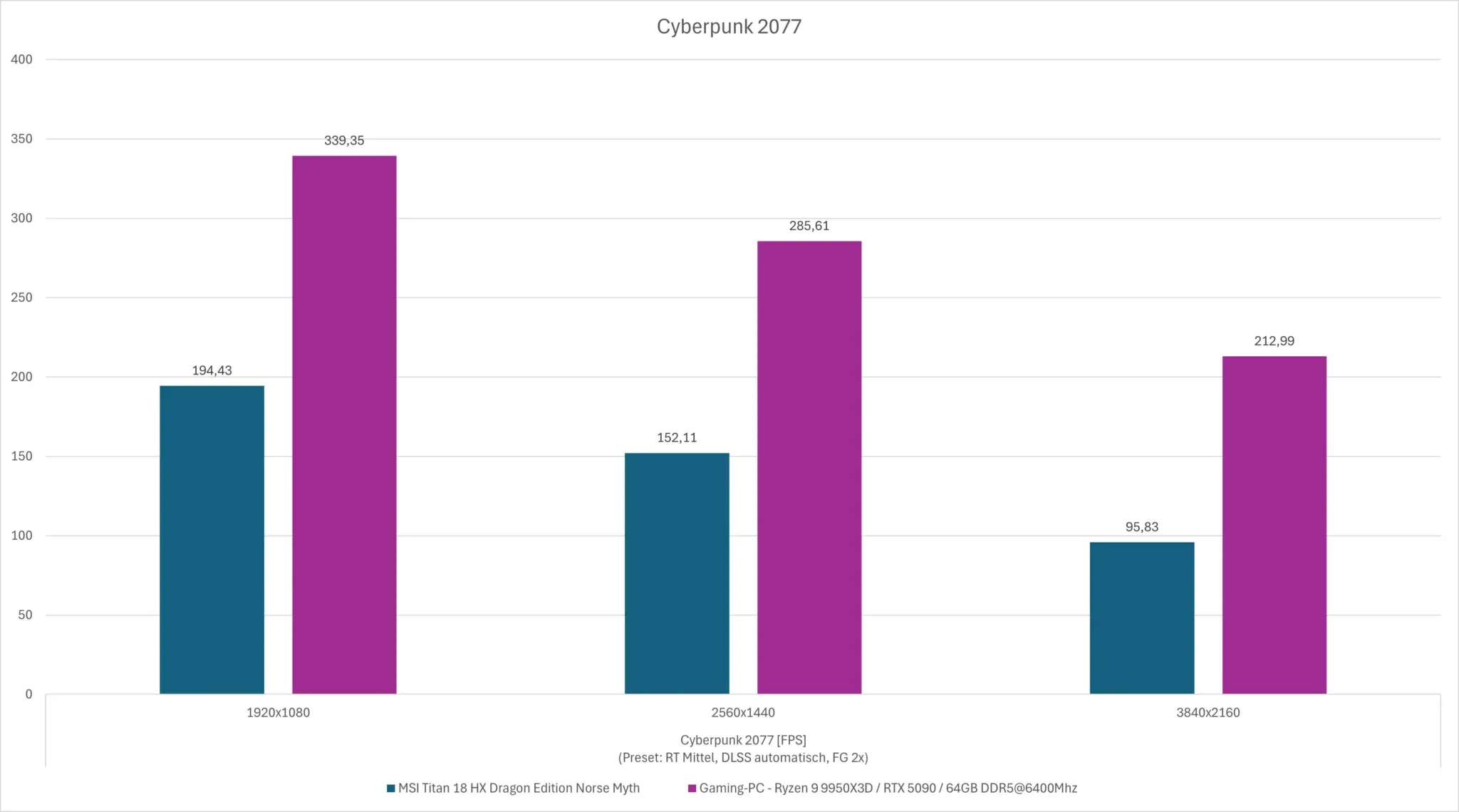AMD Ryzen 9 9950X3D: Benchmark Gaming
