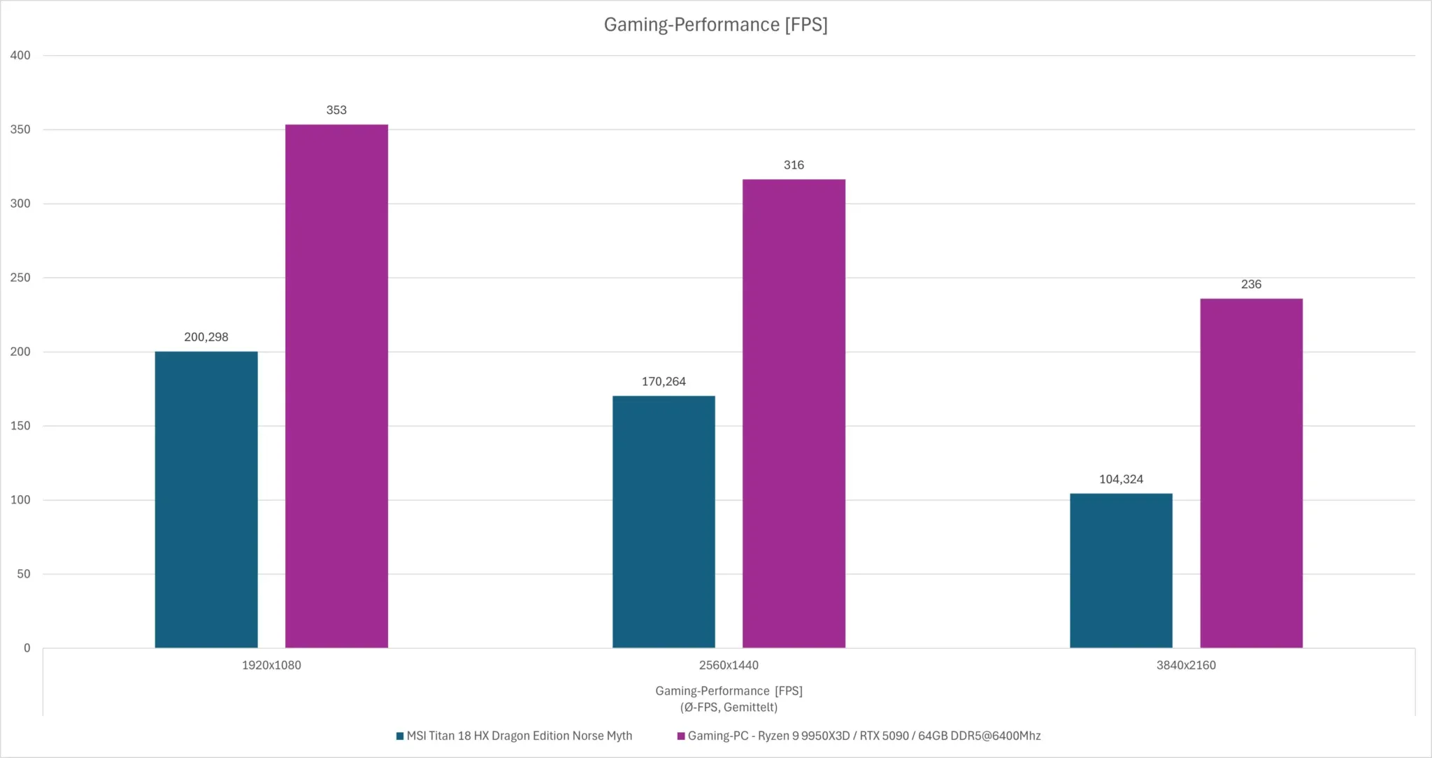 AMD Ryzen 9 9950X3D: Benchmark Gaming