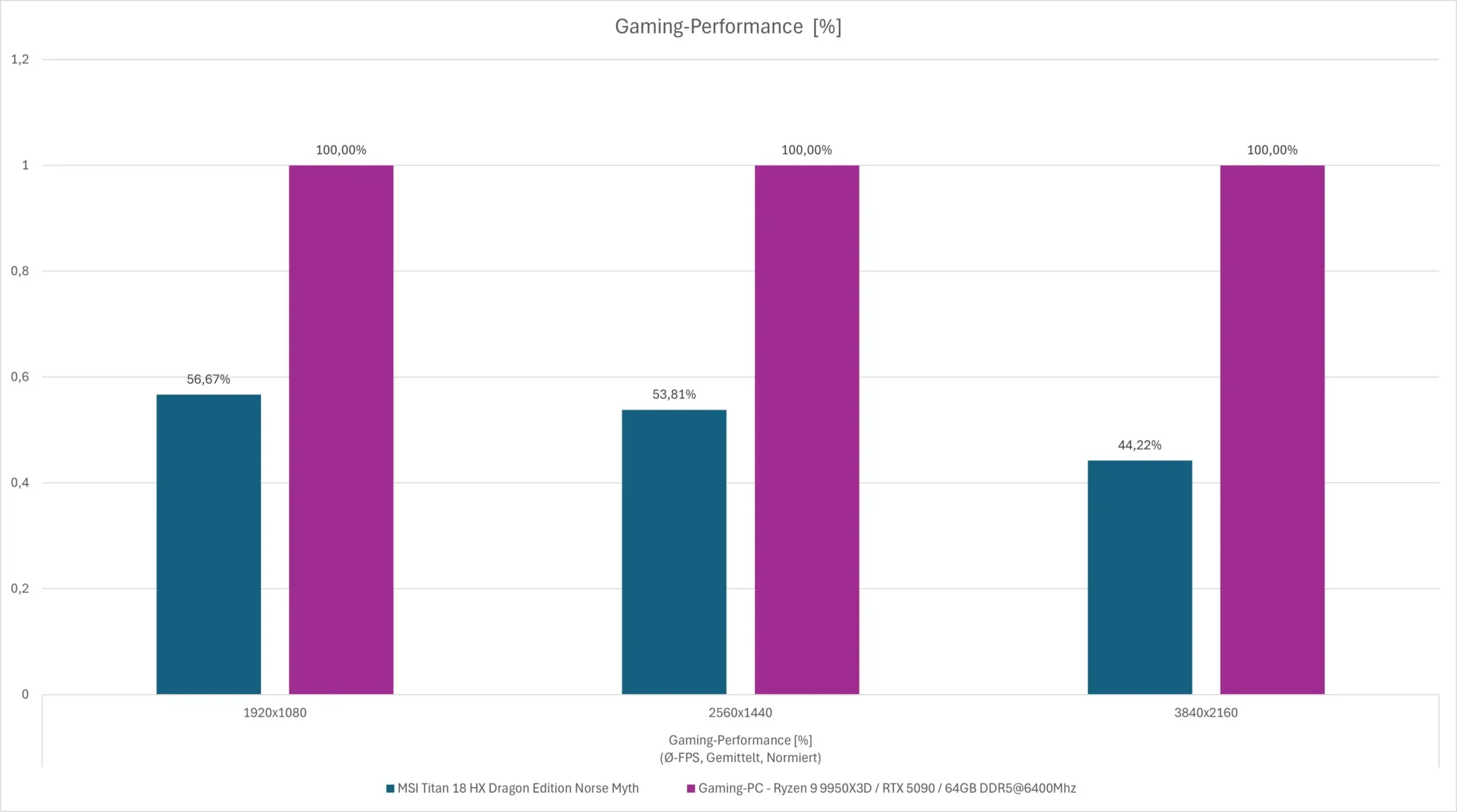 AMD Ryzen 9 9950X3D: Benchmark Gaming