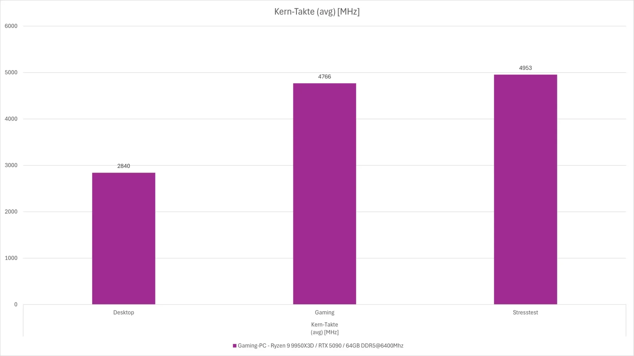 AMD Ryzen 9 9950X3D: Messungen Takt