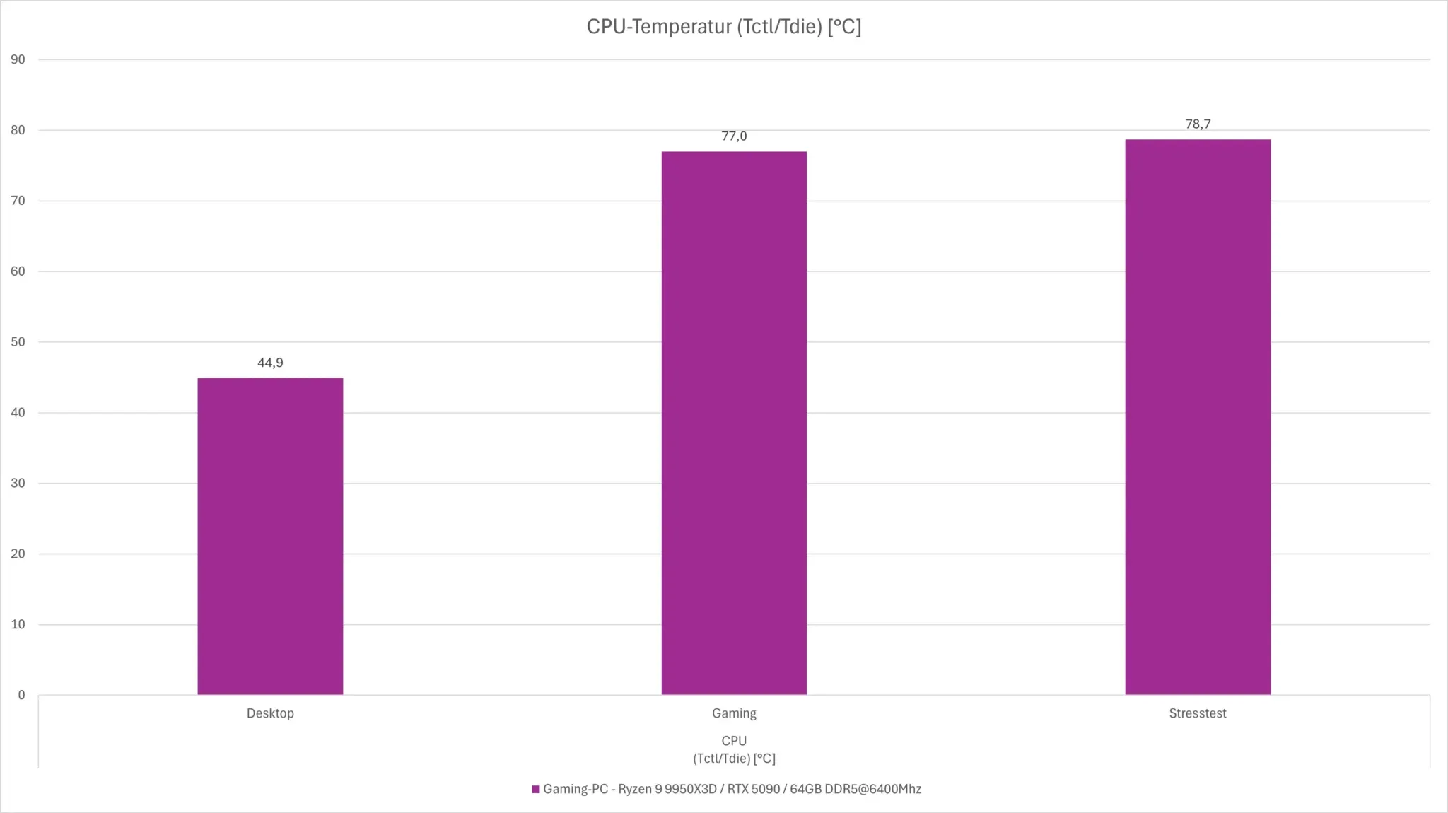 AMD Ryzen 9 9950X3D: Messungen Temperatur