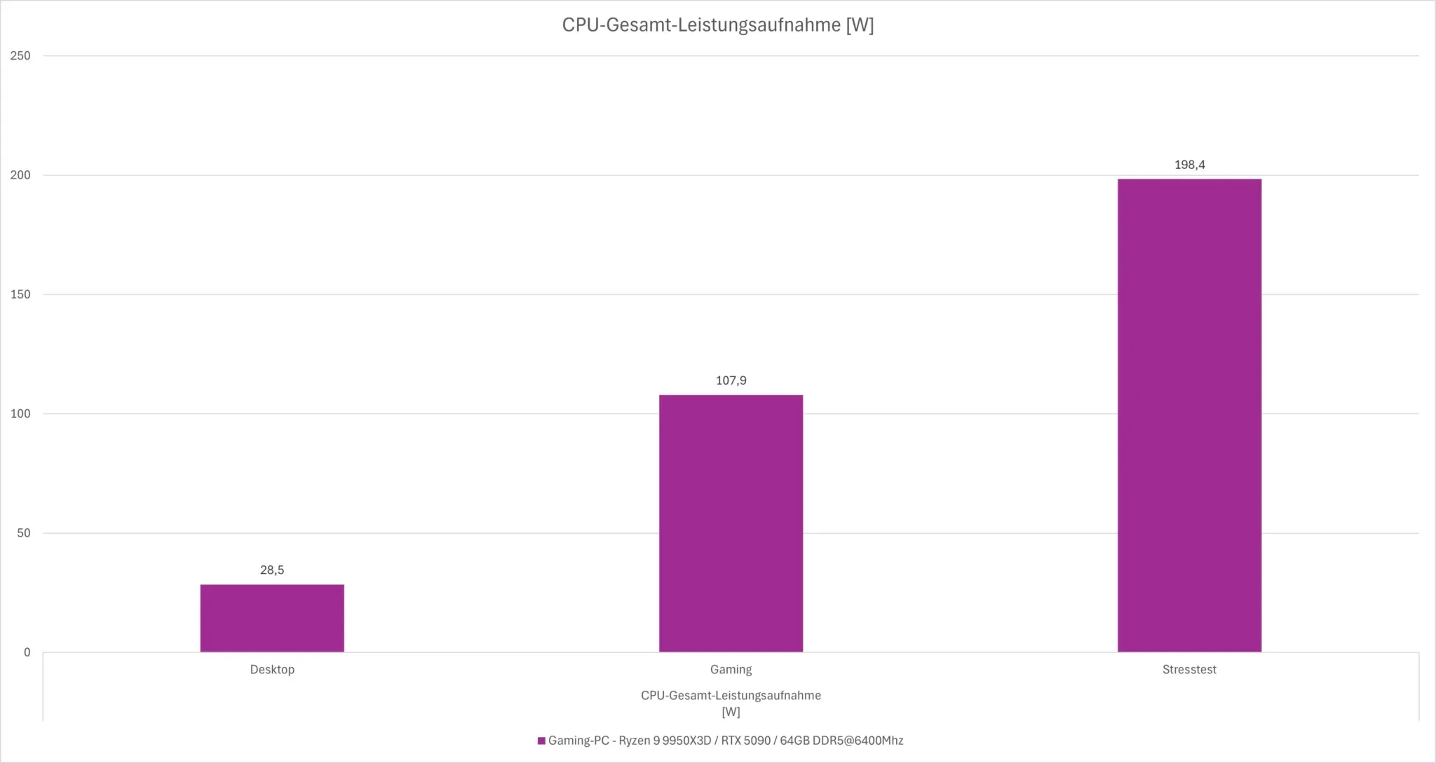 AMD Ryzen 9 9950X3D: Messungen Verbrauch