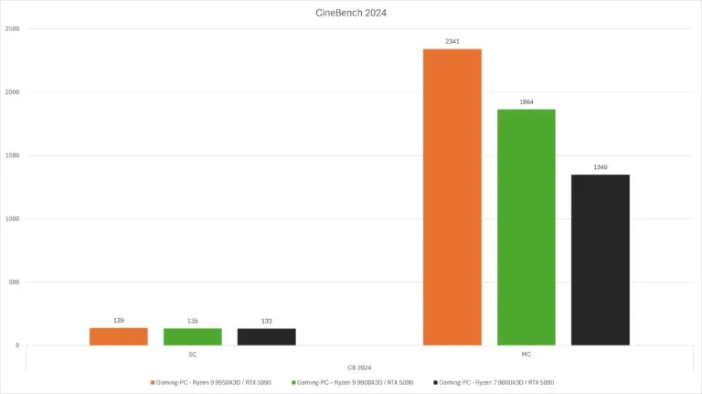 Diagramm Benchmarks CineBench 2024 Ryzen 9000X3D FPS