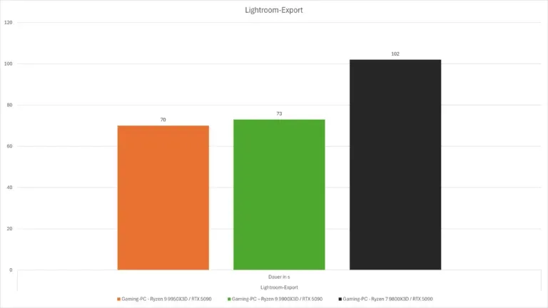 Diagramm Benchmarks Adobe Lightroom Ryzen 9000X3D FPS