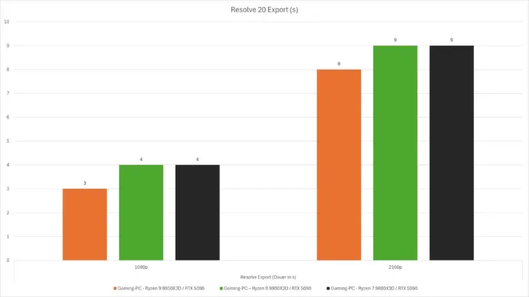 Diagramm Benchmarks Davinci Resolve Ryzen 9000X3D FPS