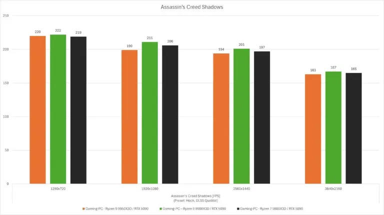 Diagramm Benchmarks AC Shadows Ryzen 9000X3D FPS