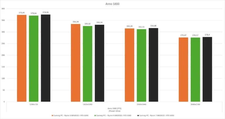 Diagramm Benchmarks Anno 1800 Ryzen 9000X3D FPS