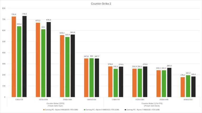 Diagramm Benchmarks CS2 Ryzen 9000X3D FPS