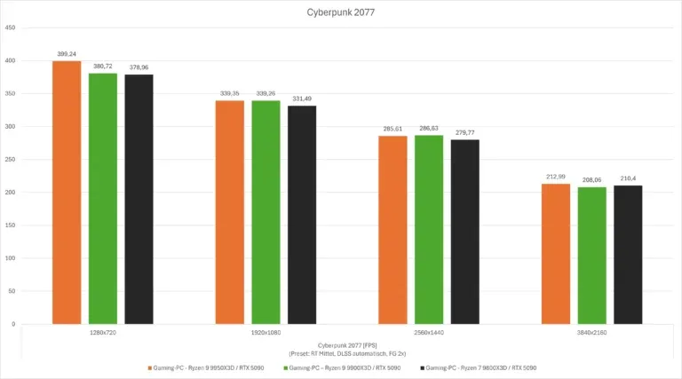 Diagramm Benchmarks Cyberpunk 2077 Ryzen 9000X3D FPS