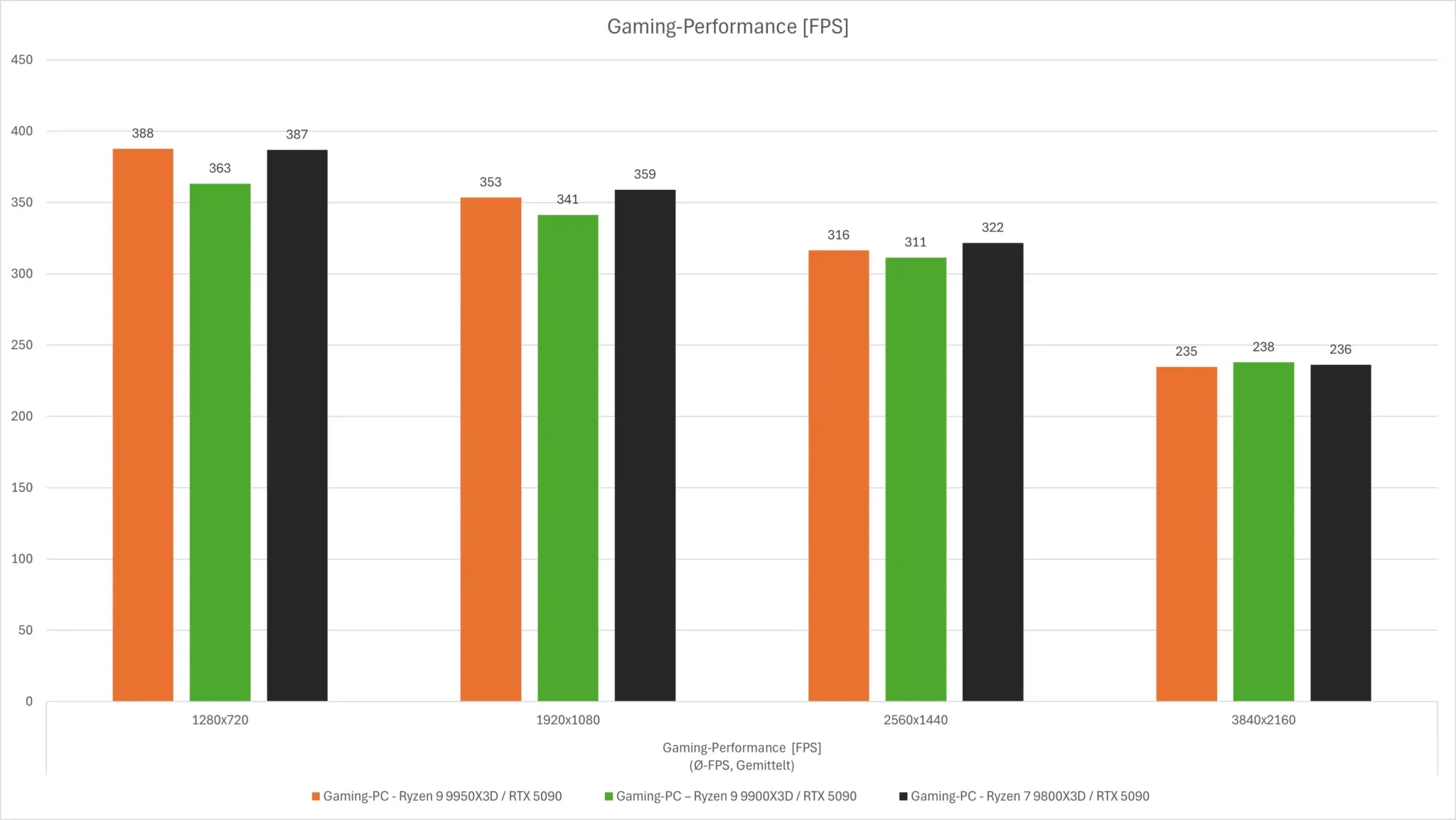 Diagramm Gaming-Benchmarks Ryzen 9000X3D FPS
