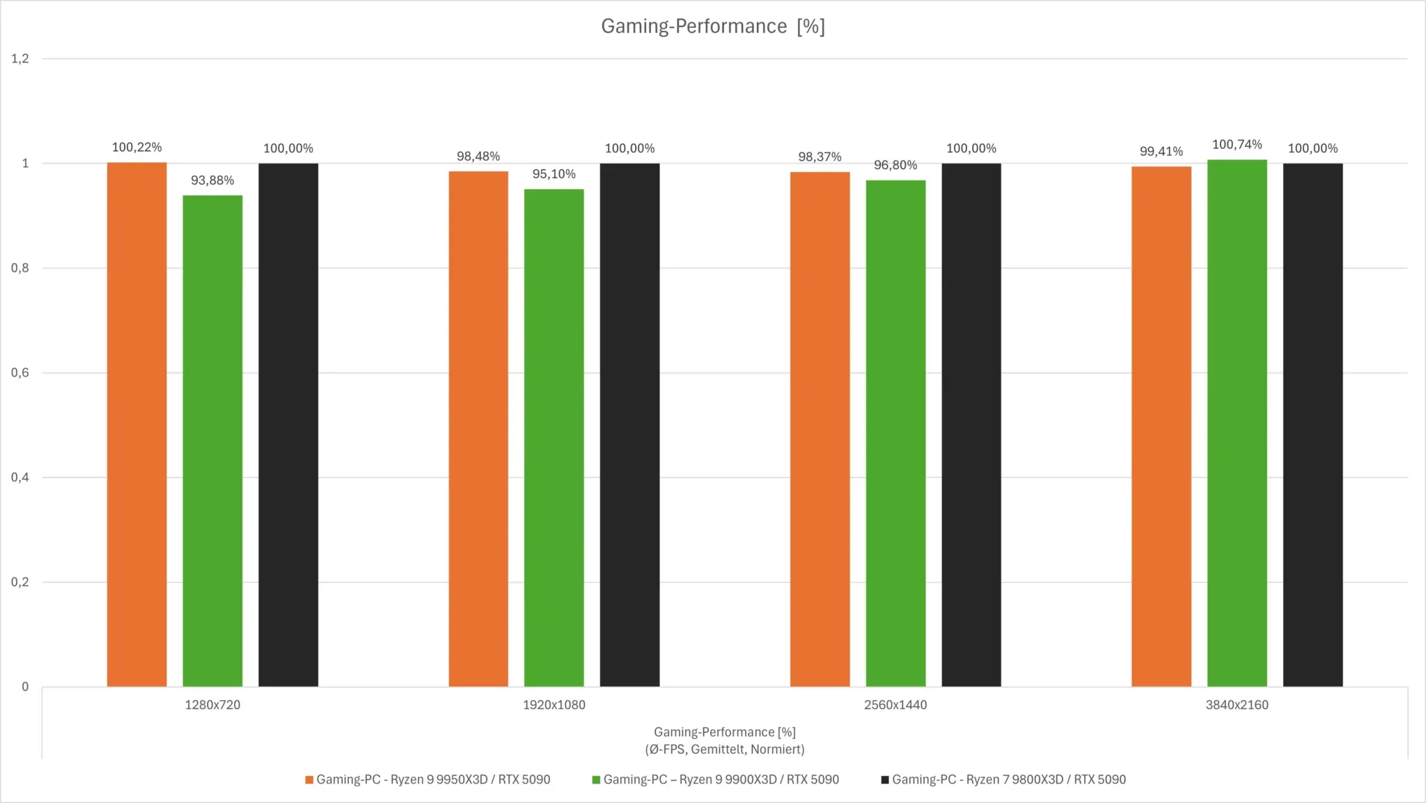 Diagramm Gaming-Benchmarks Ryzen 9000X3D Prozent