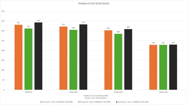 Diagramm Benchmarks Tomb Raider Ryzen 9000X3D FPS