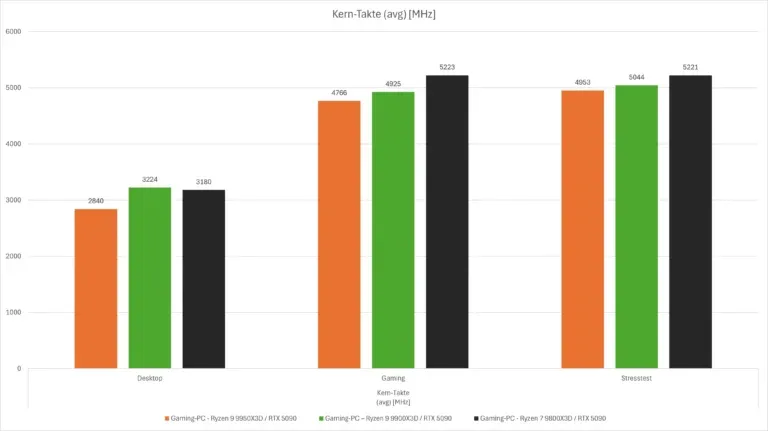 Diagramm Messung Taktfrequenz Ryzen 9000X3D FPS