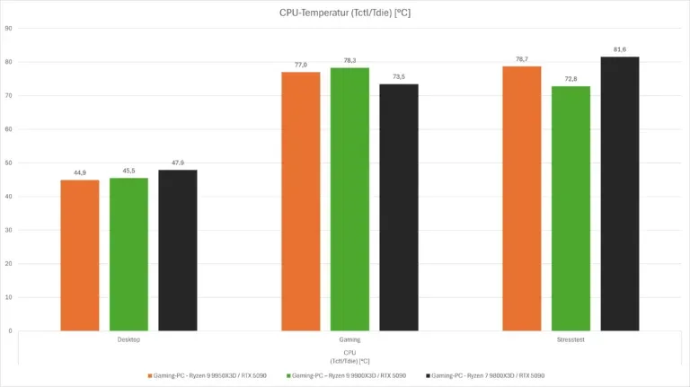 Diagramm Messung Temperatur Ryzen 9000X3D FPS