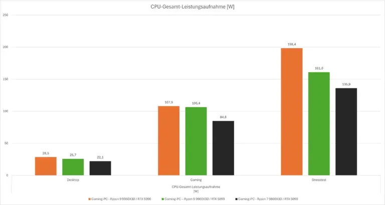 Diagramm Messung Verbrauch Ryzen 9000X3D FPS